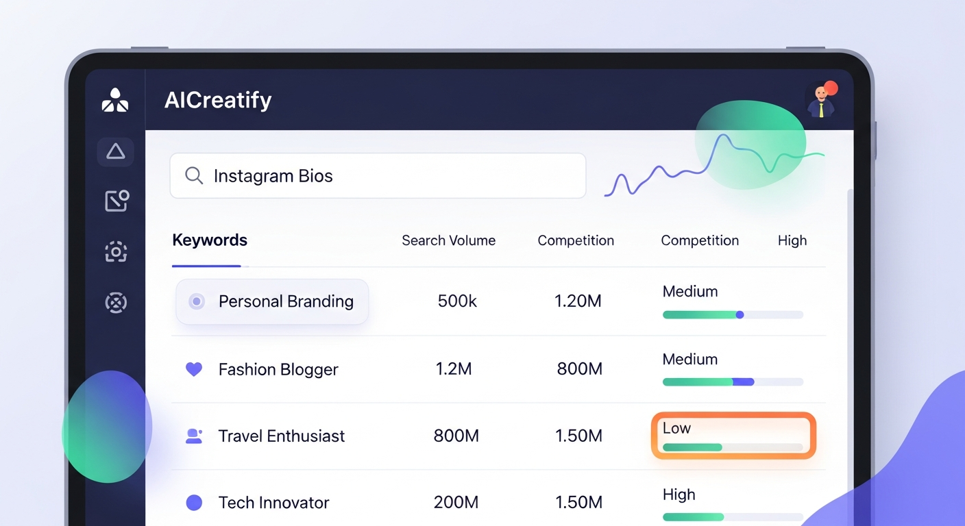 a screenshot of AICreatify showing keyword research for Instagram bios, highlighting search volume and competition